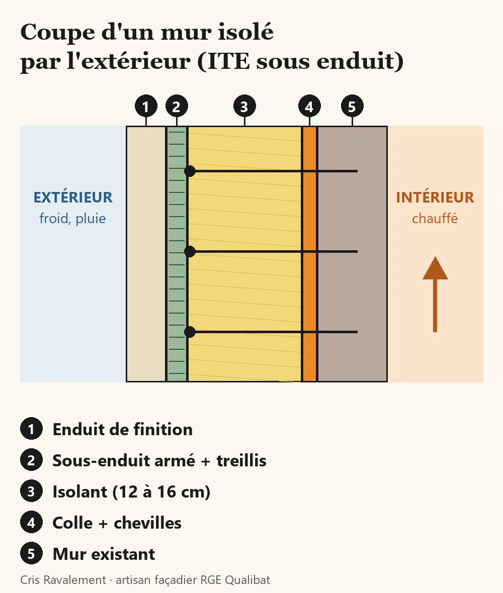 Schéma en coupe d'un mur isolé par l'extérieur : finition, sous-enduit armé, isolant, colle et chevilles, mur existant